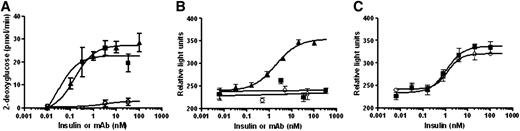 FIG. 4. XMetA promotes glucose uptake, but not cell growth. A: 3T3 cells expressing hINSR were incubated with increasing concentrations of either XMetA (■), isotype control antibody (○), or insulin (▲), and 2-deoxy-d-glucose uptake was measured (n = 5). B: MCF-7 cells were incubated with increasing concentrations of XMetA (■), isotype control antibody (○), or insulin (▲), and cell proliferation was determined by CellTiter Glo assay (n = 6). C: MCF-7 cells were incubated with either 33 nmol/L XMetA (■) or isotype control antibody (○) with increasing concentrations of insulin. Cell proliferation was then measured (n = 3). mAb, monoclonal antibody.
