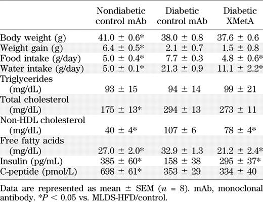 Metabolic profile of diabetic MLDS/HFD mice treated with XMetA