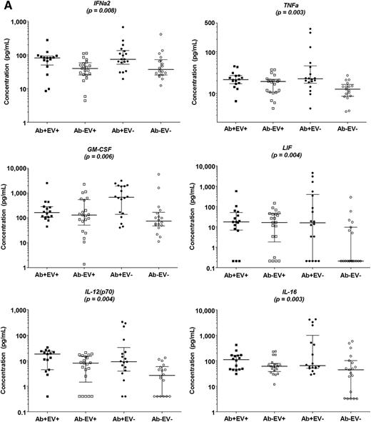 FIG. 1. A: Proinflammatory cytokine concentrations across the four subgroups of islet Ab and/or EV infection. B: Pro- and anti-inflammatory cytokine, chemokine, and growth factor concentrations across the four subgroups of Ab and/or EV infection. Statistical significance defined as P ≤ 0.01.