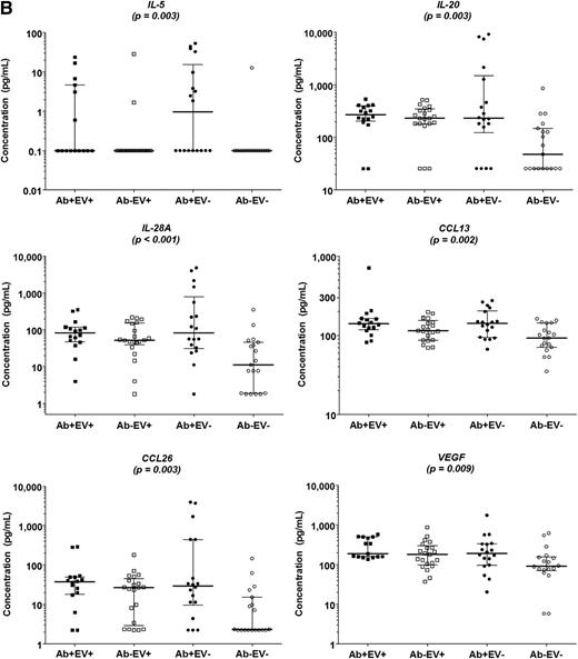 FIG. 1. A: Proinflammatory cytokine concentrations across the four subgroups of islet Ab and/or EV infection. B: Pro- and anti-inflammatory cytokine, chemokine, and growth factor concentrations across the four subgroups of Ab and/or EV infection. Statistical significance defined as P ≤ 0.01.