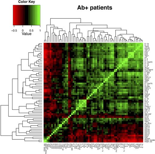 FIG. 2. Heat map and cluster analysis of cytokines in Ab+ children. The heat map is a visual representation of the correlation values between each pair of cytokines, where the corresponding pair of cytokines are labeled at each row and column of the matrix. The matrix is symmetrical about the bottom-left to upper-right diagonal axis. Green represents positive correlation, black represents low correlation, and red represents negative correlation, as shown in the color key. Cytokines with highly correlated expression profiles are grouped together using hierarchical clustering, and the clusters are represented in the dendrogram. Many proinflammatory cytokines grouped together (e.g., the top cluster contains IFN-α2, IL-1β, IL-7, IL-15, IL-33, and LIF), as did many chemokines; however, anti-inflammatory cytokines and growth factors were distributed across different groups.