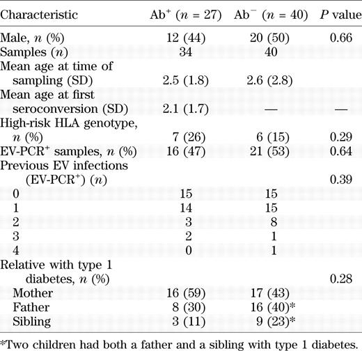 Characteristics of participants stratified by islet Ab status