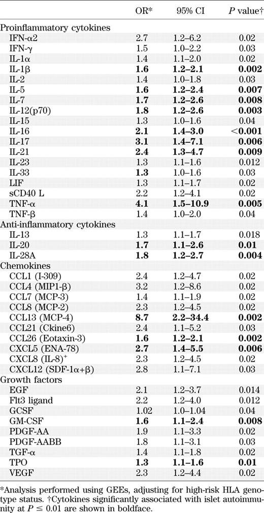 ORs for cytokines in children with islet autoimmunity versus persistently negative Ab