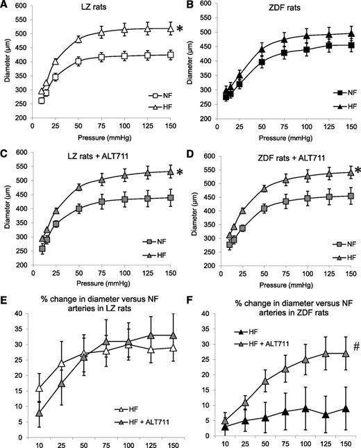 FIG. 1. Changes in diameter in response to stepwise increases in pressure in HF and NF mesenteric resistance arteries isolated from LZ and ZDF rats, either left untreated (A and B) or treated (C and D) with the AGE-breaker ALT-711. E and F: Changes in arterial diameter in HF arteries compared with NF vessels are represented as a percentage of change in diameter. Means ± SEM are presented (n = 10 per group). *P < 0.05, HF vs. NF arteries. #P < 0.05, ALT-711 vs. control (untreated).