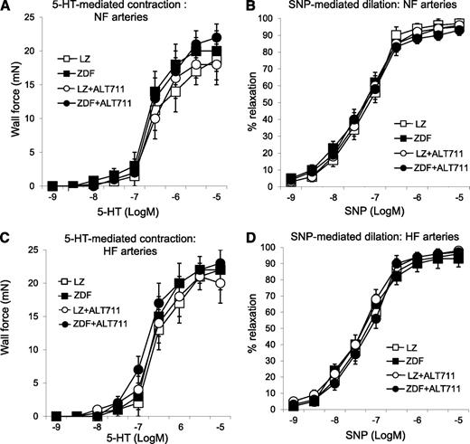 FIG. 5. Cumulative CRCs to serotonin (5-hydroxy-tryptamine [5-HT]) (A and C) and SNP (B and D) obtained in mesenteric resistance arteries submitted to a chronic increase in blood flow for 2 weeks (HF arteries), compared with control arteries exposed to NF. Arteries were isolated from LZ and ZDF rats, either treated with ALT-711 or left untreated. Means ± SEM are presented (n = 10 per group).