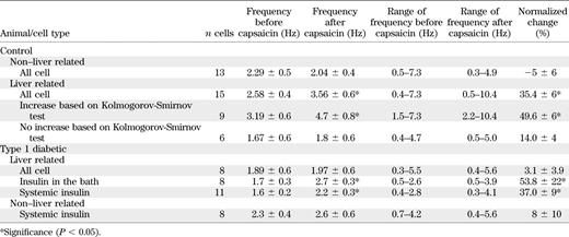 Frequency response to TRPV1 activation in liver-related and non–liver-related PVN neurons of control and type 1 diabetic mice