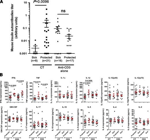 FIG. 1. Circulating biomarkers predict long-term efficacy of anti-CD3 antibody/oral insulin CT. A: Mouse IAA levels are efficient type 0 biomarkers. After new-onset of T1D, NOD females were randomized to receive anti-CD3 treatment with or without oral insulin. Before treatment randomization, the serum of each individual NOD mouse was collected to measure IAA levels in a blinded fashion. At 15 weeks posttreatment, NOD mice with a BGV <250 mg/dL were considered protected. Data show the results obtained in individual mice (n = 8–21 per group). ns, P > 0.05. B: Serum levels of pro- and anti-inflammatory cytokines in treated NOD mice. Sera from NOD mice treated with anti-CD3 alone or anti-CD3/oral insulin (CT) were collected 2 weeks after treatment started. The concentration of each cytokine was measured by Bioplex assay. At 15 weeks posttreatment, NOD mice with a BGV <250 mg/dL were considered protected. Data show the results obtained in individual mice (n = 7–23 per group). GM-CSF, granulocyte-macrophage colony-stimulating factor.