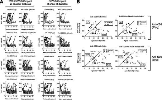 FIG. 2. Oral insulin immunization is required to reverse severe T1D with low-dose anti-CD3. A: BGVs of individual NOD mice treated after new-onset T1D with CD3-specific antibody alone or in combination with oral insulin. Newly diagnosed diabetic female NOD mice were randomized into 12 groups to receive 3, 7.5, 15, 30, 45, or 75 μg anti-CD3 antibody alone or in combination with oral insulin. The symbols represent the BGVs of each individual mouse for up to 16 weeks after treatment started (n = 8–36 per group). Open and closed circles discriminate protected and non-protected animals at 16 weeks posttreatment initiation. B: Overtly diabetic NOD mice were treated with anti-CD3 (5 or 10 μg) daily for 3 days alone or in conjunction with insulin feedings (0.5 mg) twice a week for 5 consecutive weeks. Remission of established T1D was followed in each group. Mice were considered protected if their BGV was <250 mg/dL at 15 weeks posttreatment. The BGV and age at onset of each individual NOD mouse treated with either 30 or 15 μg anti-CD3 antibody in combination or not with oral insulin are plotted on the graphs (n = 35–62 mice per group). Mice with the most severe T1D (characterized by an early onset and higher BGVs at diagnosis) are distinguished from mice with less severe T1D by an arbitrary dark line. The percentage of responders within the most severe or less severe T1D groups at diagnosis are calculated and displayed on each side of the arbitrary dark line.