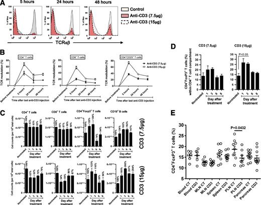FIG. 3. CD3 modulation is required for synergy between anti-CD3 and oral insulin treatments. A and B: In vivo TCR-αβ modulation 5, 24, and 48 h after injection with non–FcR binding CD3-specific antibody, 145–2C11 F(ab’)2, at 2.5 or 5 μg/day for 3 consecutive days. Data are mean ± SEM of n = 6 individual mice per group. C: The absolute number (± SEM) of CD4+, CD8+, CD4+Foxp3+, and CD19+ cells was measured in the PLN of NOD mice treated with non–FcR binding CD3-specific antibody, 145–2C11 F(ab’)2, at 2.5 or 5 μg/day for 3 consecutive days. D: Mean proportion (± SEM) of CD4+Foxp3+ T cells in the PLN was analyzed by fluorescence-activated cell sorter on days 0 (nontreated), 1, 3, 6, and 8 after non–FcR binding anti-CD3 treatment (2.5 or 5 μg/day for 3 consecutive days). Data are means ± SEM of two independent experiments with at least three mice per time point. E: Mean proportion (± SEM) of CD4+Foxp3+ T cells in various organs at 2 weeks posttreatment with 30 μg anti-CD3 antibody alone (CD3) or in combination with oral insulin (CT). Data show the results obtained in individual mice. n = 6–12 in one representative experiment of three. MLN, mesenteric lymph node.