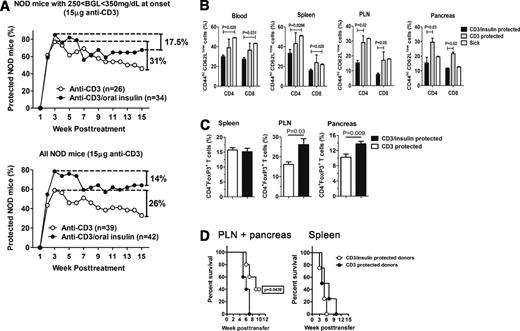 FIG. 4. Oral insulin synergizes with anti-CD3 therapy to prolong long-term remission from T1D by sustaining intrapancreatic Tregs and controlling Tems. A: Overtly diabetic NOD mice were randomized to receive 15 μg CD3-specific F(ab’)2 fragment alone or in combination with oral insulin (0.5 mg twice a week for 5 consecutive weeks). The percentage of protected mice was followed in each group, and the data are presented in two separate graphs for 1) mice with a BGV between 250 and 350 mg/dL at onset or 2) the entire mouse cohort independently of BGV at onset (n = 26–42 mice per group). B: The percentage of CD44highCD62Llow Tems within the CD4 or CD8 compartments was calculated in various organs of NOD mice either diabetic (sick) or protected for at least 15 weeks by treatment with 15 μg anti-CD3 alone (CD3) or in combination with oral insulin (CD3/insulin). Data are expressed as means ± SEM and are representative of three independent experiments with n = 4–8 mice per group. C: The percentage of CD4+Foxp3+ cells within the CD4 population was measured in various organs of protected NOD mice 15 weeks posttreatment with 15 μg anti-CD3 alone or in combination with oral insulin. Data are expressed as means ± SEM and are representative of three independent experiments with n = 5–9 mice per group. D: Total T cells were purified from the spleens or pooled PLNs and pancreata of donor NOD mice protected for at least 15 weeks by a treatment with 15 μg anti-CD3 alone or in combination with oral insulin. Equal numbers of total T cells (106 cells) were transferred into NOD-SCID recipient mice, and diabetes development (BGVs >250 mg/dL) was followed. Data are representative of two independent experiments with n = 6–8 mice per group.