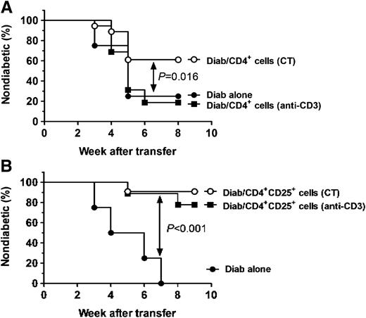 FIG. 5. Synergy of anti-CD3 and oral insulin therapies augments the number of insulin-specific CD4+ T cells with in vivo suppressive capacities. Purified CD4+ (A) or CD4+CD25+ cells (106 cells) (B) from NOD mice treated with anti-CD3 alone or anti-CD3/oral insulin (CT) and diabetogenic cells (Diab; 3 × 106 cells) from fully diabetic NOD mice were cotransferred into NOD-SCID recipient mice. Autoimmune diabetes development and kinetics were followed in each group. Data are representative of two independent experiments with n = 7–8 mice per group.