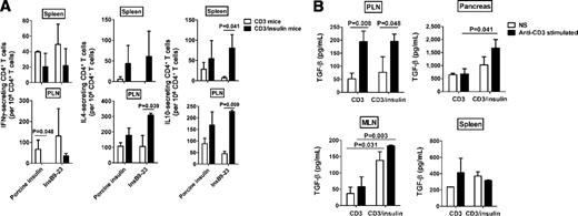 FIG. 6. Oral insulin in combination with anti-CD3 therapy increases anti-inflammatory cytokine levels expressed by insulin-specific T cells. A: Cytokine secretion by insulin-specific CD4+ T cells. Spleens and PLNs of protected NOD mice were collected at 4 weeks posttreatment with anti-CD3 antibody alone (CD3) or in combination with oral insulin (CD3/insulin). The number of IL-4, IL-10, and IFN-γ–expressing CD4+ T cells was assessed by enzyme-linked immunosorbent spot assay after in vitro stimulation with or without porcine insulin (20 μg/mL) or insB9–23 peptide (10 μg/mL). Data are expressed as means ± SEM of three independent experiments. B: CD3/oral insulin CT augments TGF-β expression by CD4+ T cells. Lymphocytes were recovered from various organs of NOD mice at 4 weeks posttreatment with anti-CD3 alone or in combination with oral insulin. The amount of TGF-β was measured by enzyme-linked immunosorbent assay in the supernatant of CD8-depleted cells with or without anti-CD3 stimulation. Histograms show the means ± SEM of two independent experiments. NS, nonstimulated.