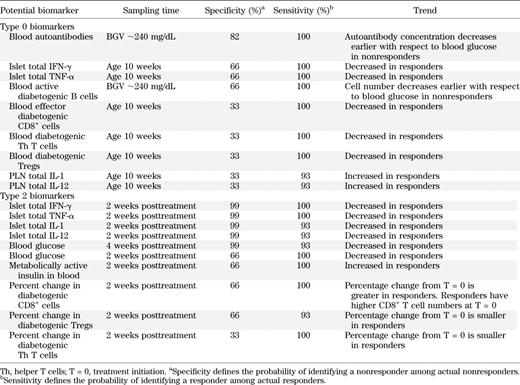 Type 0 and type 2 biomarkers identified by in silico biosimulations