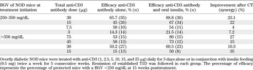 Remission rates of newly diabetic NOD mice after anti-CD3 antibody or anti-CD3/oral CTs