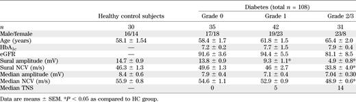 Demographic and clinical profile of diabetic patients, divided into neuropathy severity grades according to TNS and compared with healthy control subjects