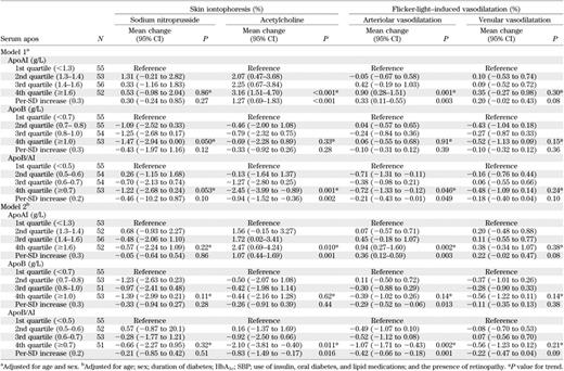 Associations between serum apos and skin iontophoresis and flicker-light–induced vasodilatation