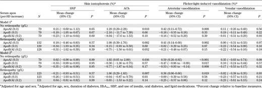 Associations between serum apos and skin iontophoresis and flicker-light–induced vasodilatation stratified by retinopathy presence