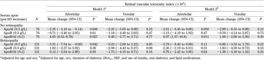 Associations between serum apos and retinal vascular tortuosity index stratified by retinopathy presence