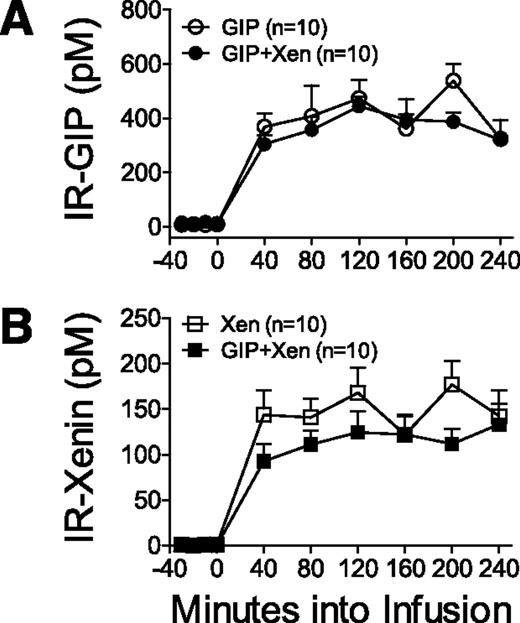 FIG. 1. A and B: Plasma levels of IR-GIP and xenin-25 during GGIs. Subjects with NGT were administered GGIs with a primed-continuous intravenous infusion of GIP alone, xenin-25 (Xen) alone, or the combination of GIP plus xenin-25. IR peptide levels (group average ± SEM) in subjects with IGT and T2DM were similar to those shown for subjects with NGT.