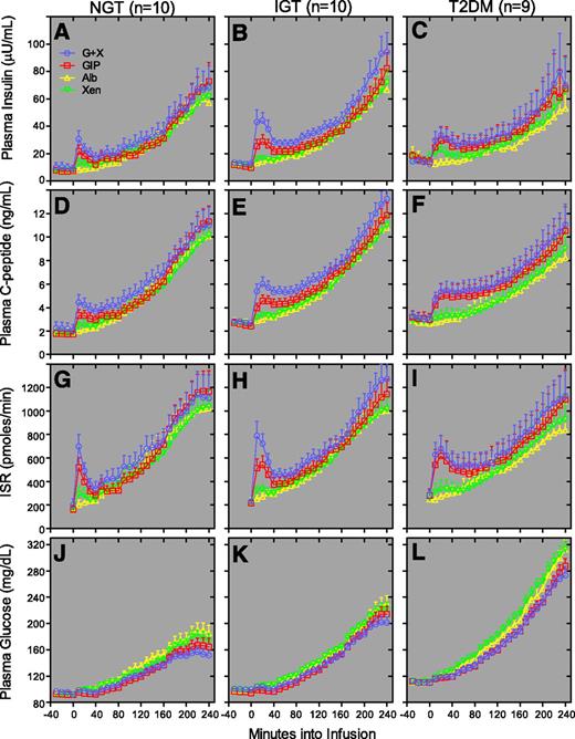 FIG. 2. A–L: Xenin-25 amplifies the effects of GIP on plasma insulin, C-peptide, and glucose levels and ISRs in humans with NGT and IGT but not T2DM. Subjects with NGT, IGT, or T2DM were administered GGIs with albumin alone (Alb), GIP alone (GIP), xenin-25 alone (Xen), or the combination of GIP plus xenin-25 (G+X). Group average values ± SEM for insulin, C-peptide, ISR, and glucose are shown.