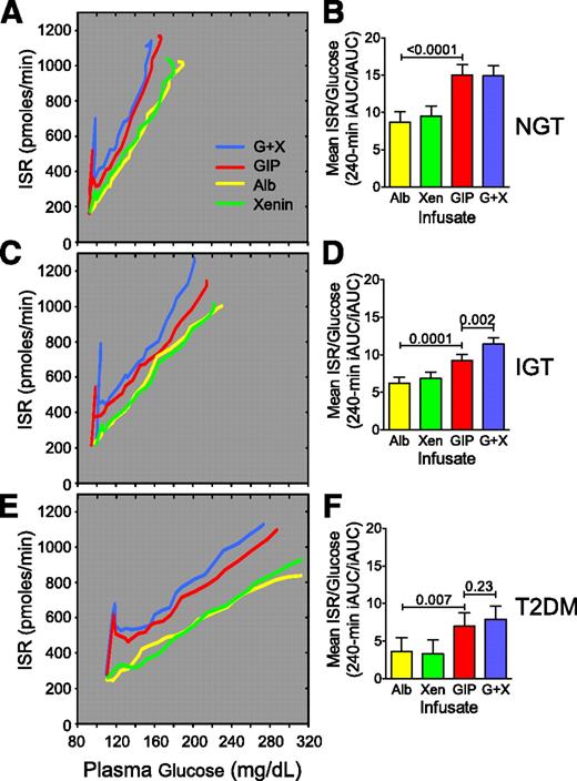 FIG. 3. A–F: Xenin-25 amplifies the insulin secretory response to GIP in humans with NGT and IGT but not T2DM. In A, C, and E, group average ISRs (from G–I in Fig. 2) were plotted vs. group average plasma glucose levels (from J–L in Fig. 2) for the indicated infusions. To simplify plots, error bars and symbols are not shown but are the same for ISR and plasma glucose as those shown in Fig. 2G–I for ISR and Fig. 2J–L for plasma glucose. In B, D, and F, the ratios of ISR iAUC to glucose iAUC are shown for subjects with NGT, IGT, and T2DM. Albumin alone, Alb; GIP alone, GIP; xenin-25 alone, Xen; combination of GIP plus xenin-25, G+X.