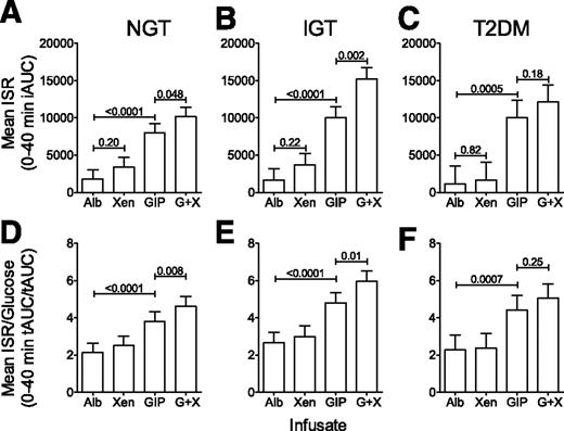 FIG. 4. Xenin-25 rapidly and transiently amplifies GIP-mediated ISR in humans with NGT and IGT but not T2DM. Data are shown for the first 40 min of each GGI. A–C: ISR iAUCs. D–F: Values for ISR total AUC (tAUC) divided by the glucose tAUC. Albumin alone, Alb; GIP alone, GIP; xenin-25 alone, Xen; combination of GIP plus xenin-25, G+X.