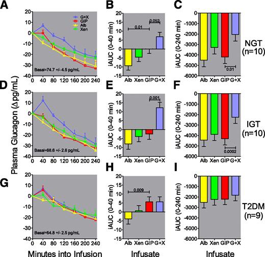 FIG. 5. Xenin-25 amplifies the effects of GIP on plasma glucagon levels in humans with NGT and IGT but not T2DM. A, D, and G: Group average changes in plasma glucagon ± SEM. Changes in plasma glucagon levels during the first 40 min (B, E, and H) or the entire 240 min (C, F, and I). Albumin alone, Alb; GIP alone, GIP; xenin-25 alone, Xen; combination of GIP plus xenin-25, G+X.