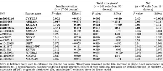 Genotype effects on β-cell phenotypes in the complete cohort