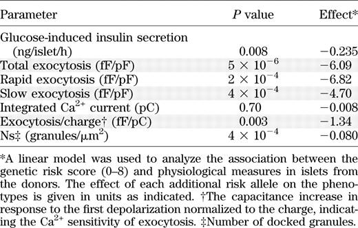 Effect of genetic score on cellular phenotypes
