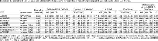 Results in the reanalyzed U.S. GoKinD and additional GENIE cohorts for eight SNPs with strongest reported associations to DN in U.S. GoKinD