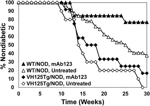 FIG. 5. Selective depletion of anti-insulin B cells by mAb123 protects against disease in WT/NOD mice. WT/NOD or VH125Tg/NOD mice were injected with 0.1 mg of mAb123 once every other week beginning at 3 weeks of age. Diabetes outcome was monitored as in RESEARCH DESIGN AND METHODS. WT/NOD untreated mice (△; n = 32), WT/NOD mAb123-treated mice (▲; n = 13), VH125Tg/NOD untreated mice (◇; n = 10), and VH125TgNOD mAb123-treated mice (♦; n = 12) are shown in a Kaplan-Meier survival plot. WT/NOD mAb123 versus WT/NOD untreated: P < 0.05 as calculated by a log-rank test.