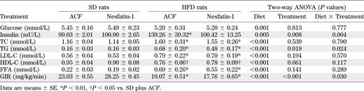 Plasma parameters and glucose infusion rate during the hyperinsulinemic clamp studies