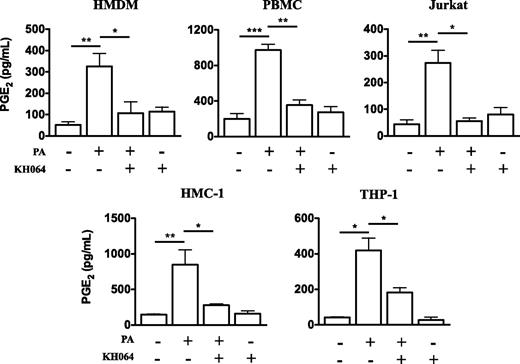 FIG. 4. In vitro KH064 inhibits palmitic acid–induced PGE2 production in human immune cells. The production of PGE2 in culture supernatants was analyzed by ELISA. HMDM, PBMC, Jurkat, HMC-1, and THP-1 secrete PGE2 elicited by palmitic acid (PA) and pretreatment of KH064 inhibits this palmitic acid–induced PGE2 production. Error bars represent mean ± SEM of least three independent experiments. *P < 0.05, **P < 0.01, ***P < 0.001.