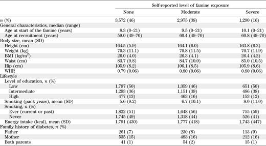 Baseline characteristics of the Prospect-EPIC study population according to self-reported level of famine exposure (none, moderate, or severe)