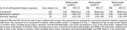 Self-reported exposure to famine and risk of type 2 diabetes in later life: Cox regression analysis