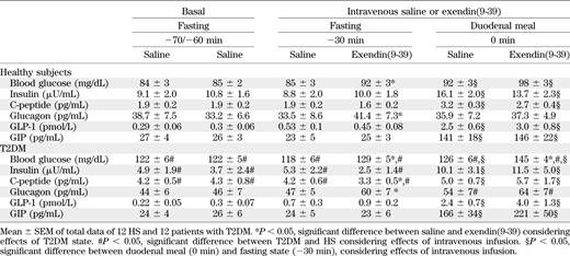 Effect of intravenous exendin(9-39) and duodenal nutrient perfusion on blood glucose and plasma hormones in HS and T2DM subjects prior to initiating hyperglycemic clamp