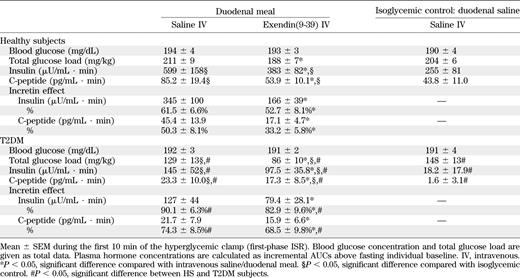 Effect of duodenal nutrient perfusion and intravenous exendin(9-39) on blood glucose and plasma hormone levels and the incretin effect during first-phase ISR in HS and T2DM subjects