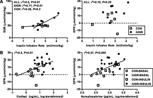 FIG. 2. Fetal glucose metabolism rates and plasma hormones. A: The relationship between GUR (left) and GPR (right) and insulin infusion rate during the clamp in CON (n = 6) and growth-restricted (IUGR) (n = 8) fetuses. B: The relationship between GPR with plasma cortisol (log-transformed) (left) and norepinephrine (log-transformed) concentrations (right) in CON and IUGR fetuses during basal and hyperinsulinemic clamp (insulin) periods (n = 28).