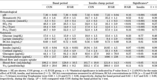 Fetal arterial blood hematological values, plasma nutrient and hormone concentrations, and blood flow and oxygen uptake rates