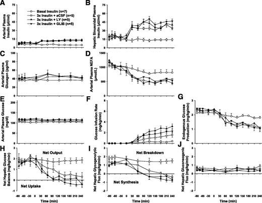 FIG. 1. Metabolic response to a threefold increase in portal vein insulin infusion in dogs maintained on a pancreatic clamp (compared with basal insulin–infused controls). A–D: Circulating insulin, glucagon, and NEFA levels. E–J: Glucose flux parameters. Euglycemia was maintained (E) with similar rates of glucose infusion (F) between groups. Threefold insulin caused the suppression of EGP (G) and NHGB (H). The alteration in NHGB was a function of suppressed net hepatic glycogenolytic flux (I) with no effect on net hepatic gluconeogenic flux (J). Values are means ± SEM; n = 5 in each hyperinsulinemic group and n = 7 in the basal insulin control group. There were no significant differences among hyperinsulinemic groups in any parameter when brain insulin action was blocked. During the hyperinsulinemic period insulin, NEFA, glucose infusion rate, EGP, net hepatic glucose balance, and net hepatic glycogenolytic flux differed (P < 0.05) in those groups from their basal period values and compared with the basal insulin group.