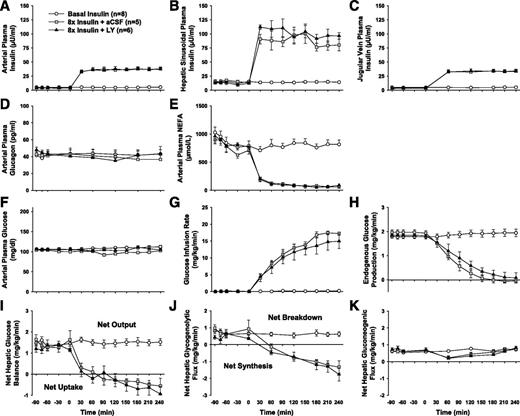 FIG. 3. Metabolic response to an eightfold increase in portal vein insulin infusion in dogs maintained on a pancreatic clamp (compared with basal insulin–infused controls). A–E: Circulating insulin, glucagon, and NEFA levels. F–K: Glucose flux parameters. Euglycemia was maintained (F) with similar rates of glucose infusion between groups (G). Eightfold insulin caused the complete suppression of EGP (H) and NHGB (I). The alteration in NHGB was primarily a function of sustained suppression of net hepatic glycogenolytic flux (J) with only a transient decrease in net hepatic gluconeogenic flux (K). Values are means ± SEM; n = 5, 6, and 8 in aCSF, LY, and BASAL INS groups, respectively. There were no significant differences among hyperinsulinemic groups in any parameter when brain insulin action was blocked. During the hyperinsulinemic period insulin, NEFA, glucose infusion rate, EGP, net hepatic glucose balance, and net hepatic glycogenolytic flux differed (P < 0.05) in those groups from their basal period values and compared with the basal insulin group.