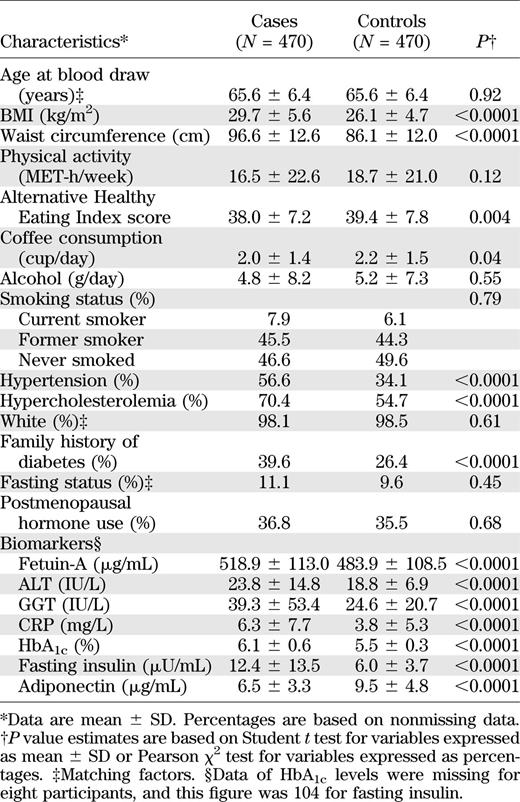 Baseline characteristics of cases with type 2 diabetes and controls in 2000–2001 from the Nurses’ Health Study