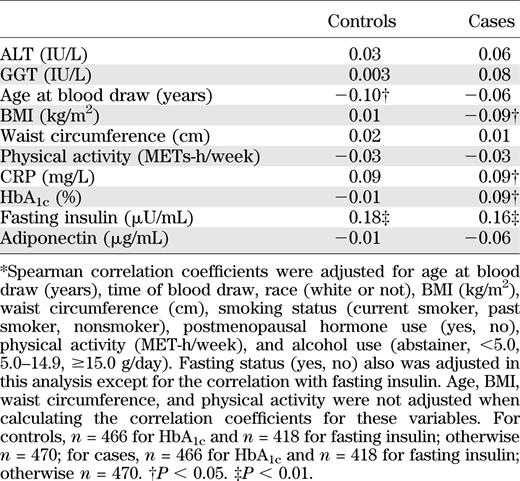 Spearman partial correlation coefficients* between fetuin-A (μg/mL) and selected diabetes risk factors among cases and controls from the Nurses’ Health Study