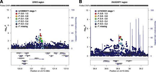 FIG. 3. Regional plots of two novel T2D loci. A and B: Imputed SNPs were estimated by MACH software (http://www.sph.umich.edu/csg/abecasis/MACH/) using LD information from 194 Asians (including 68 CHB, 25 CHS, 84 JPT, and 17 MXL) in 1000 Genome 2010·08 release as references. P values were from pooled analysis, adjusting for age, sex, and the first two principle components in stage 1 samples. The regional plots for the 500-kb region centered on index SNPs were generated by using LocusZoom (http://csg.sph.umich.edu/locuszoom/). The −log10 P values of SNPs were plotted against their genomic position (National Center for Biotechnology Information Build 37). The positions of genes were annotated from the University of California Santa Cruz Genome Browser by using GRCh37 assembly. The index SNPs are in purple. Other SNPs are colored according to their LD (r2) with the index SNP from 1000 Genome ASN. The recombination rate is shown as a light blue line to reflect the local LD structure.