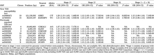 SNPs reaching genome-wide significance in a meta-analysis of combined stages 1, 2, and 3
