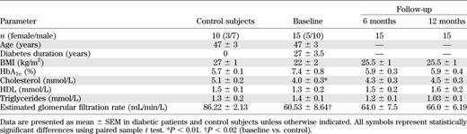 Clinical demographic results in control subjects and type 1 diabetic patients undergoing SPK at baseline and follow-up visits at 6 and 12 months