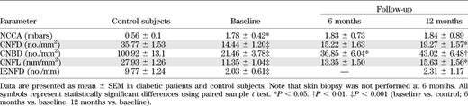 Corneal sensitivity, corneal nerve morphology, and IENFD in control subjects and type 1 diabetic patients at baseline and after SPK at 6 and 12 months
