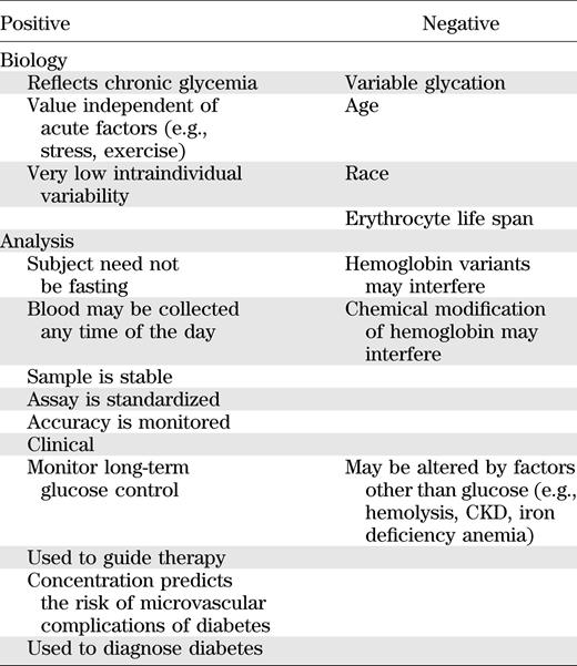 Selected attributes of HbA1c