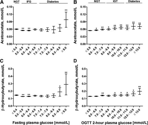 FIG. 1. Mean values and their 95% CIs of fasting levels of AcAc (A and B) and BHB (C and D) across the fasting and 2-h glucose categories. P values (from ANOVA post hoc tests) indicate statistical significance with respect to the reference category (FPG ≤5.4 mmol/L and 2hPG ≤5.9 mmol/L). *P < 0.05; **P < 0.01. OGTT, oral glucose tolerance test.
