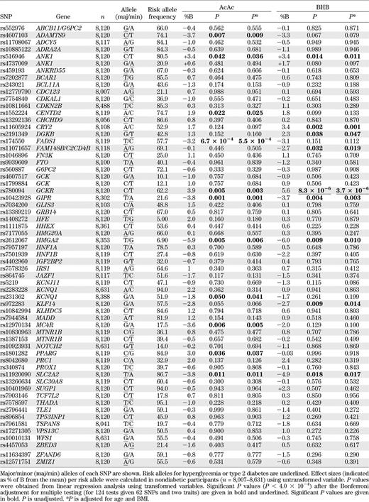 Association of 62 risk SNPs for type 2 diabetes or hyperglycemia with fasting AcAc (mmol/L) and BHB (mmol/L)